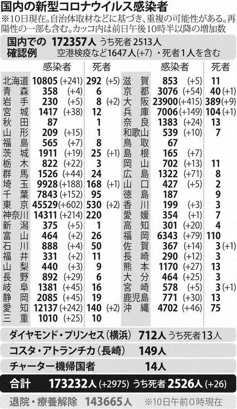 国内の新型コロナウイルス感染者(10日現在)