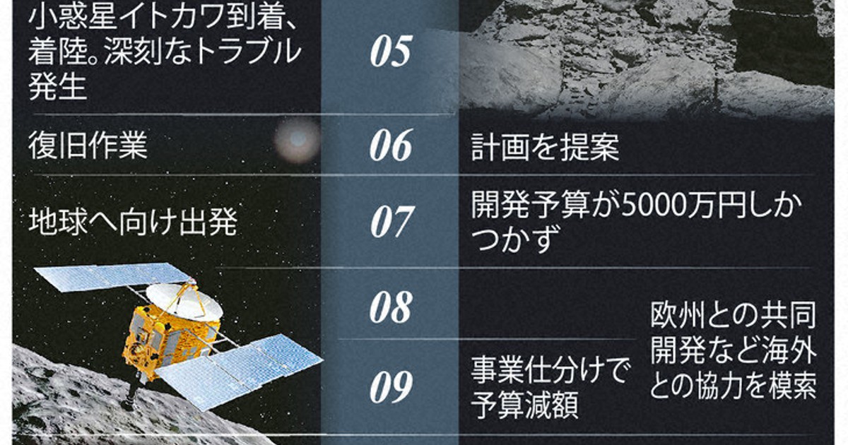 はやぶさ２ 挑戦の先へ 中 夢への予算 確保に苦戦 遠のく やんちゃ 文化 毎日新聞