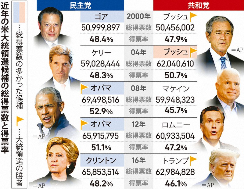バイデン氏勝利確定でもトランプ氏が得るものは カネと集票力で変えた