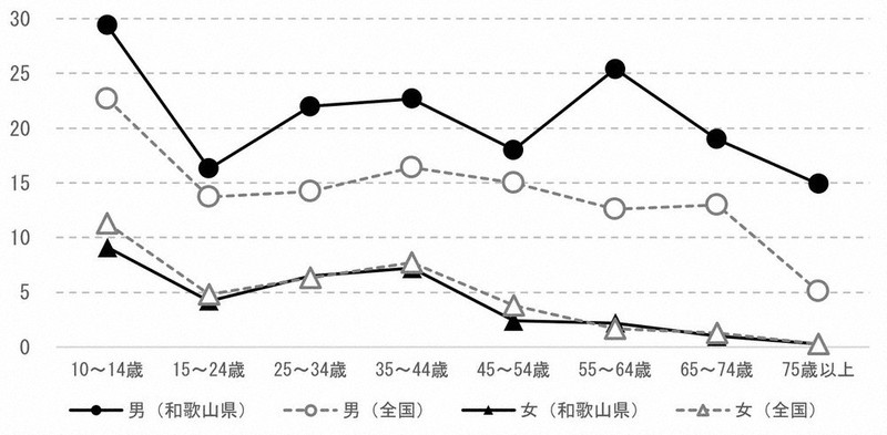 社会生活基本調査報告 平成１８年　第２巻/日本統計協会/総務省統計局（単行本） 統計局ホームページ/社会生活基本調査結果からわかること
