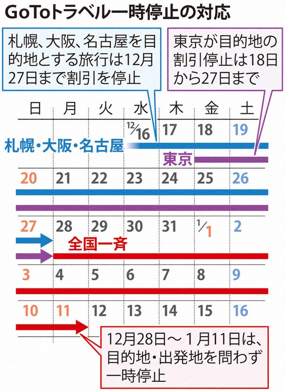 GoToトラベル一時停止の対応
