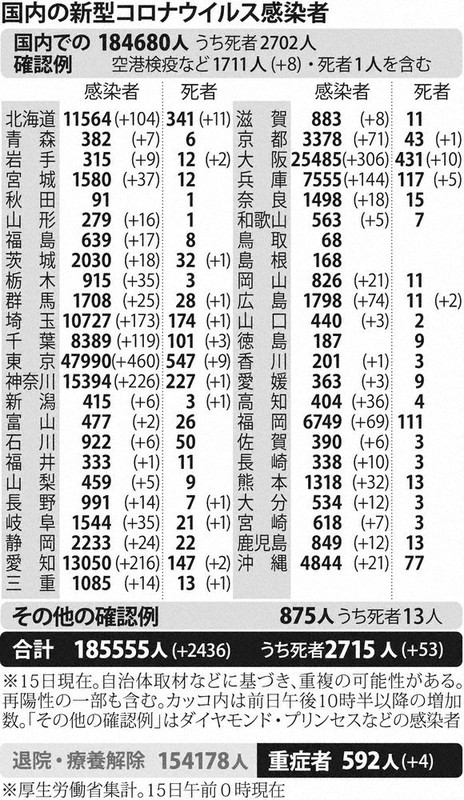 国内の新型コロナウイルス感染者