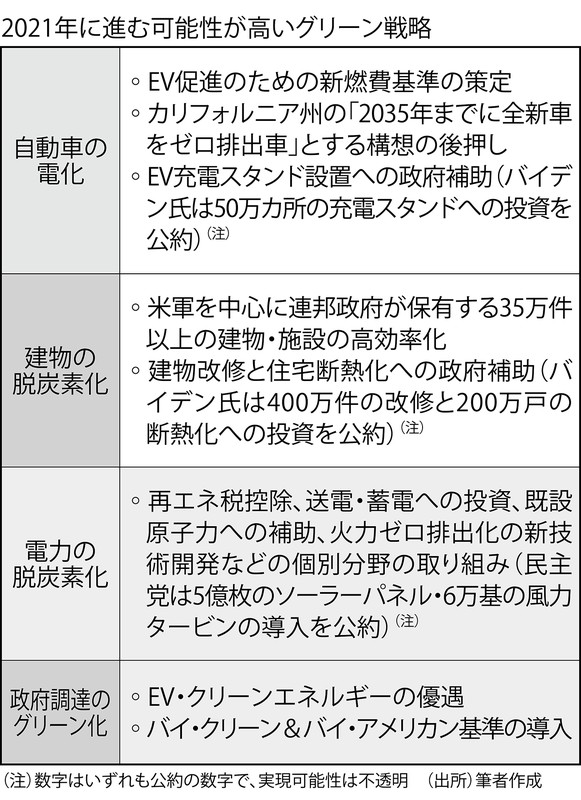 世界経済総予測2021 クローズアップ３ 米政策 動き出す グリーン戦略 ２兆ドル投資が一部実現へ 上野貴弘 週刊エコノミスト Online