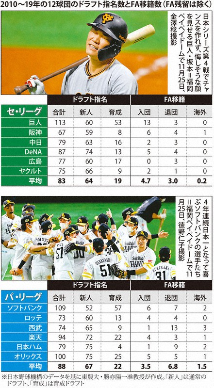 プロ野球 最低年俸 2軍