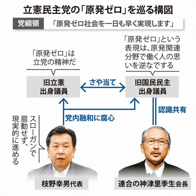 立憲民主党の「原発ゼロ」を巡る構図