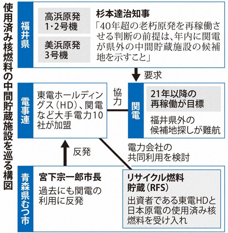 使用済み核燃料の中間貯蔵施設を巡る構図