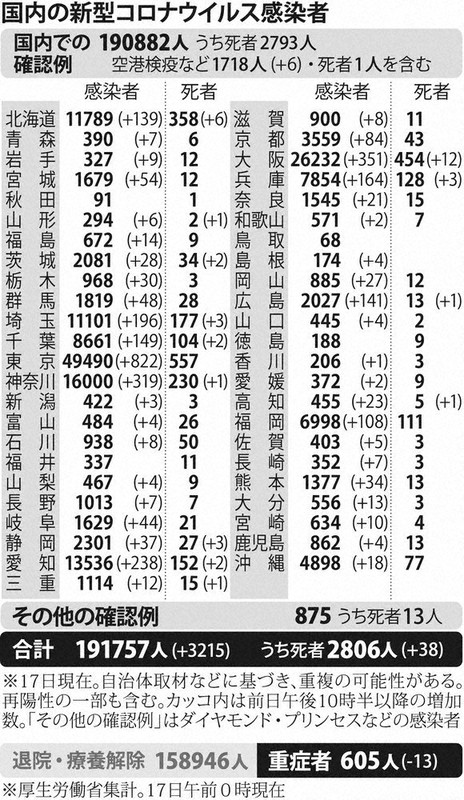 国内の新型コロナウイルス感染者