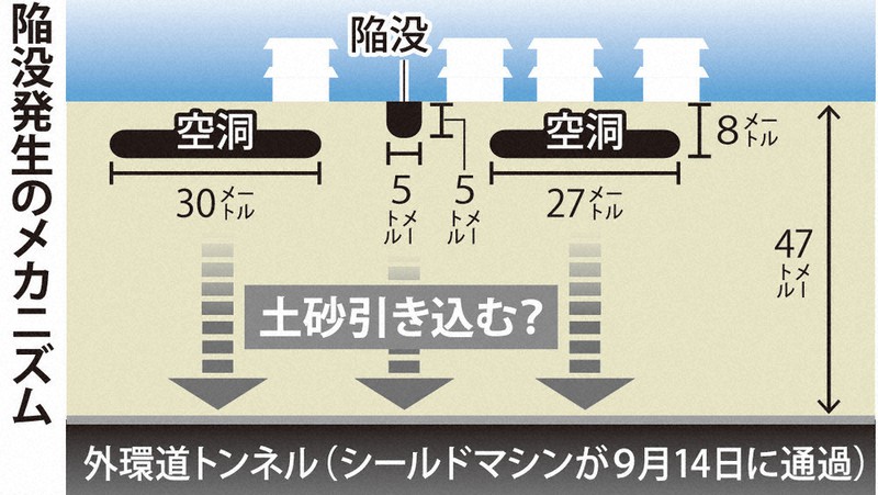 陥没 外環道工事が一因 東日本高速 周辺住民に補償へ 東京 調布 毎日新聞