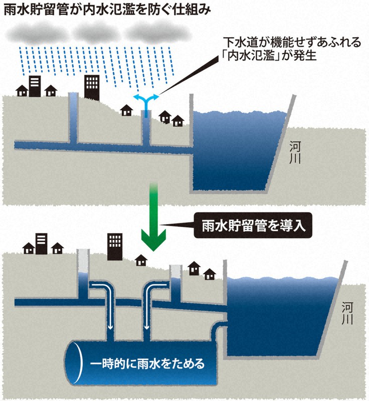 雨水貯留管が内水氾濫を防ぐ仕組み