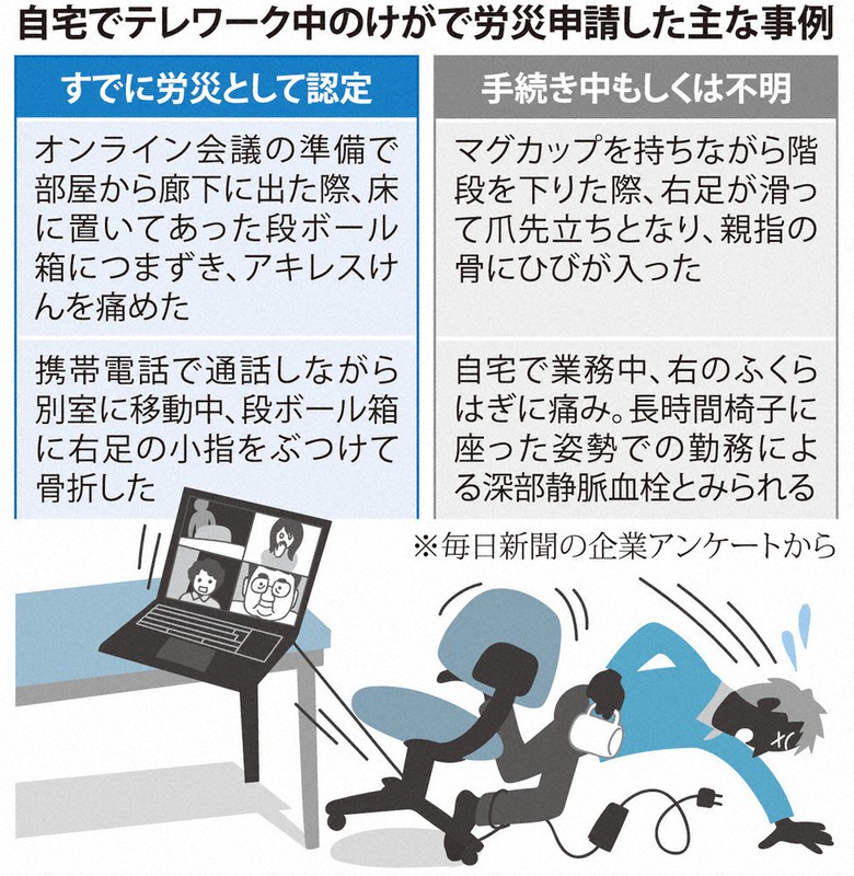 くらしナビ 社会保障 テレワーク企業アンケート 上 けがで労災発生 過労防止が課題 毎日新聞