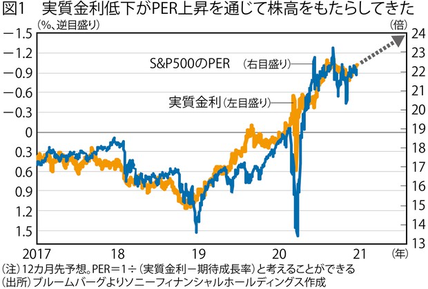 独眼経眼 米株式市場は金融相場から業績相場へ 渡辺浩志 週刊エコノミスト Online