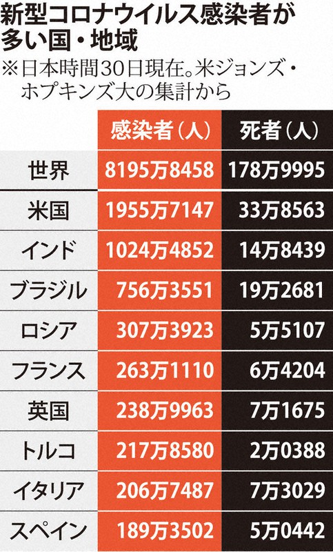 新型コロナウイルス感染者が多い国・地域