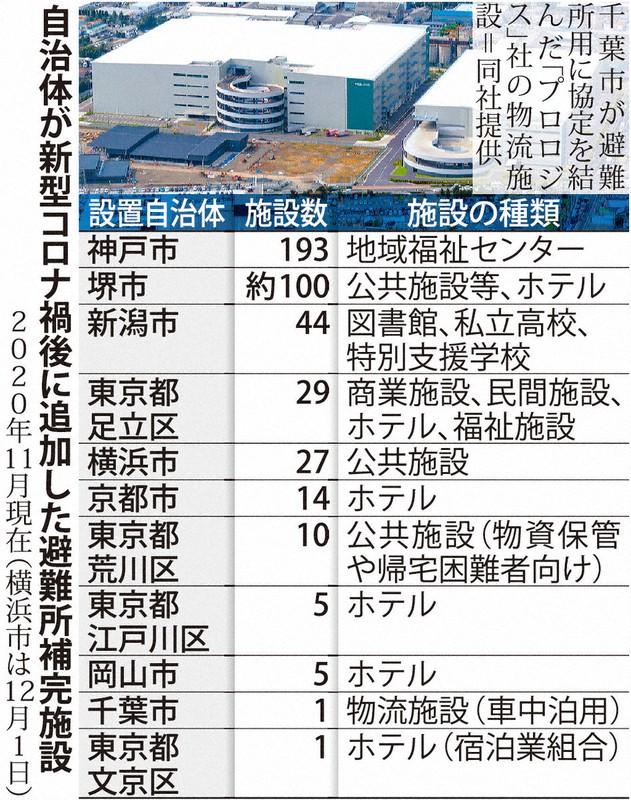 コロナ禍での災害避難所 進まぬ施設補完 増設自治体4分の1 収容拡大頭打ち 毎日新聞