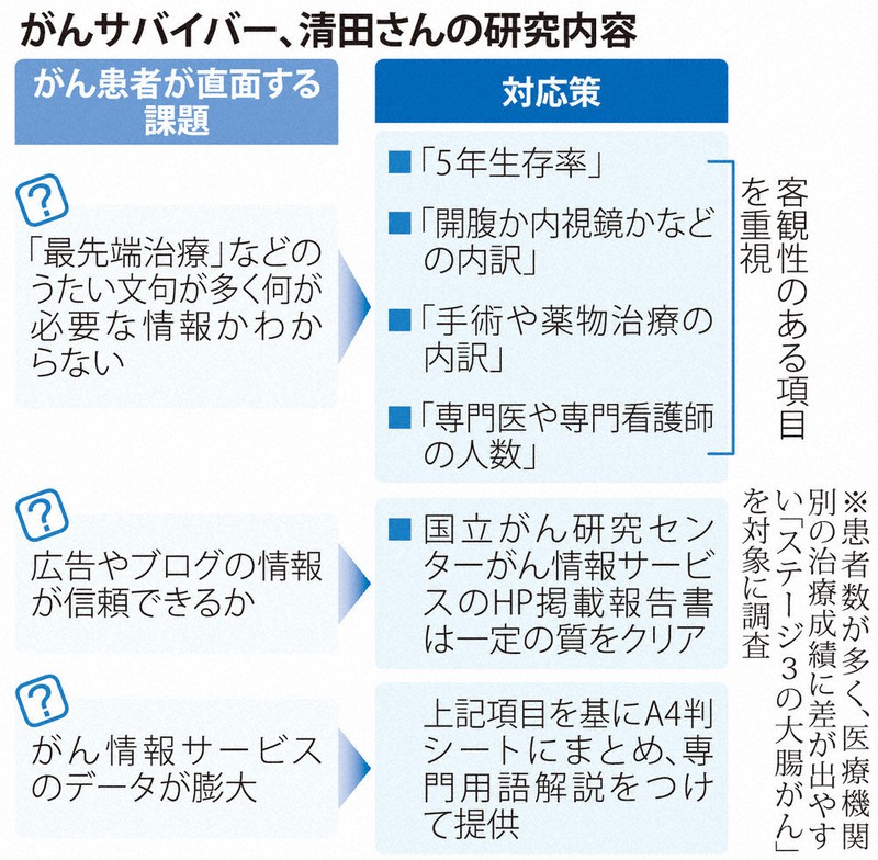 がん患者 病院をどう選ぶ 元モーレツ社員 第二の人生 ８３歳 大学院で研究中 毎日新聞
