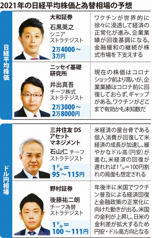 東証 コロナに恐々 不透明感 大発会終値１８５円安 市場 堅調は維持 毎日新聞