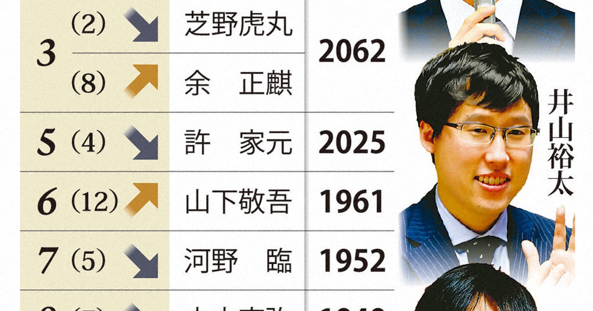 囲碁年鑑 2020 令和2年版 データで見る囲碁：20年総括 一力天元が首位キープ 急伸の余八段、「三