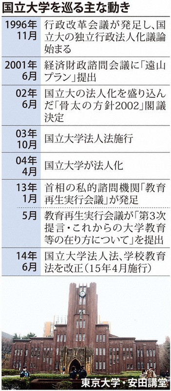 国立大学を巡る主な動き