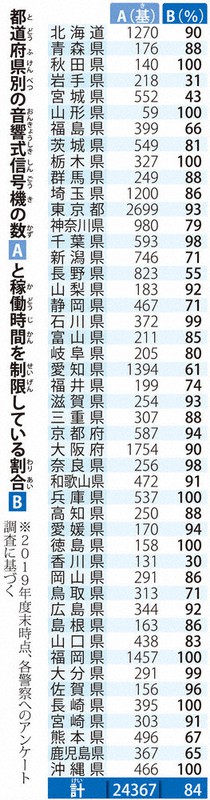 毎小ニュース 社会 音の出る信号 時間制限が８割 その２止 視覚障害者 音のない横断歩道 運に任せて渡る 毎日新聞