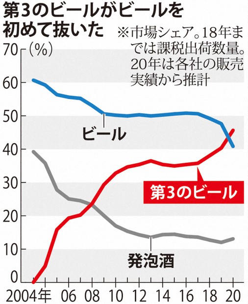 20年のビール販売、「第3」が初のトップに 飲食店向け低迷、各社の対策