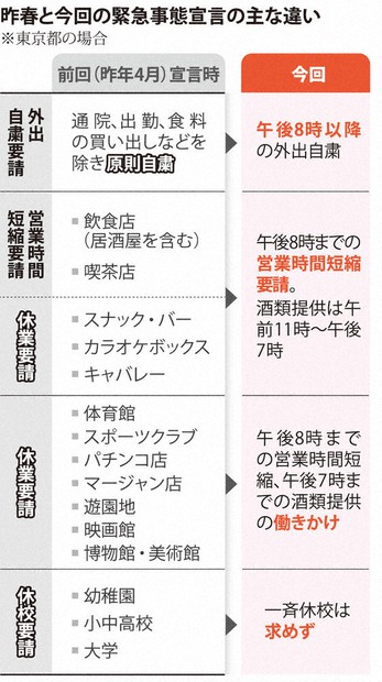 15歳のニュース 緊急事態宣言、再び 1都3県、来月7日まで | 毎日新聞