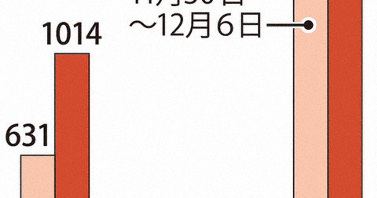 年末年始 搬送困難 １カ月で５割増 全国 コロナで病床逼迫 毎日新聞