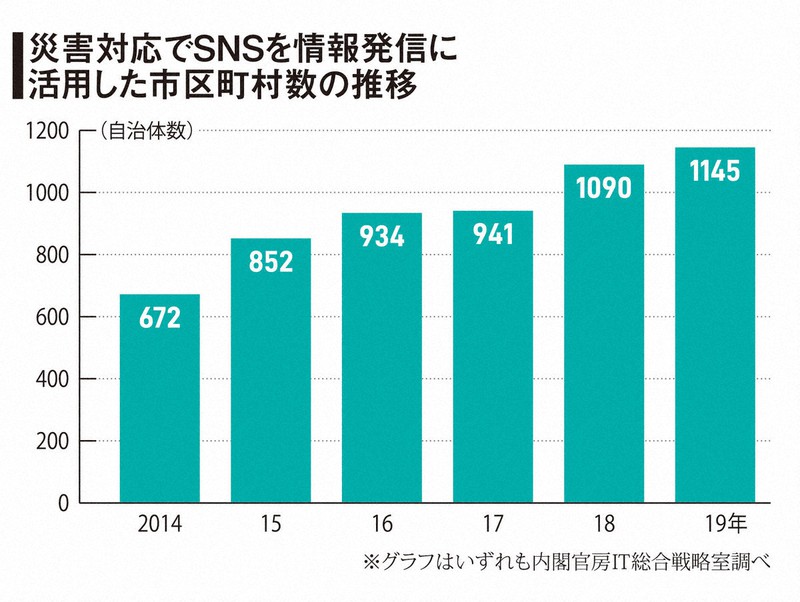 東日本大震災１０年へ 教訓はどこに ５ 災害救援 ｓｎｓの功罪 毎日新聞