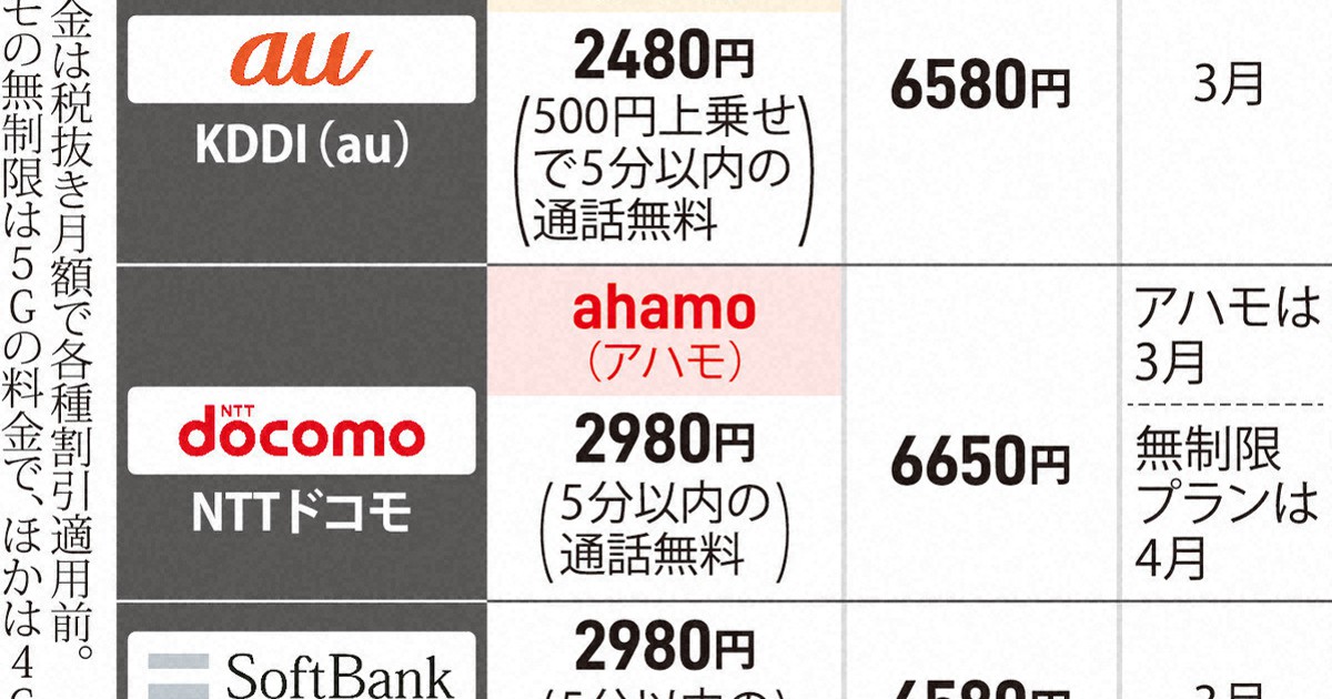方針転換のKDDI 最後発で「最安値」宣言 2480円新プランに見る