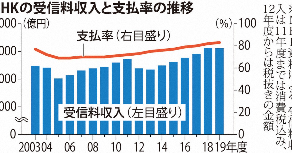 NHKの受信料収入と支払率の推移 [写真特集1/2] 毎日新聞