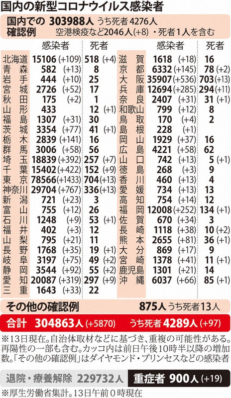 国内の新型コロナウイルス感染者