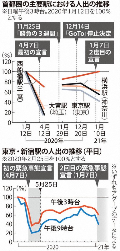 首都圏の主要駅における人出の推移