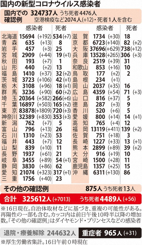 国内の新型コロナウイルス感染者