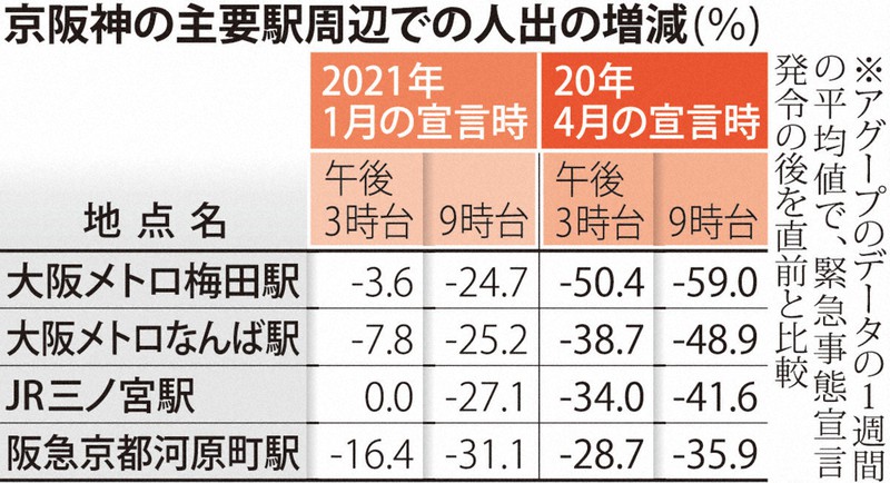 大阪の昼の人出 1割も減らず 夜間でも前回より効果薄 関西で緊急事態1週間 毎日新聞 大阪の昼の人出 1割も減らず 夜間でも前回より効果薄 関西で緊急事態1週間 毎日新聞