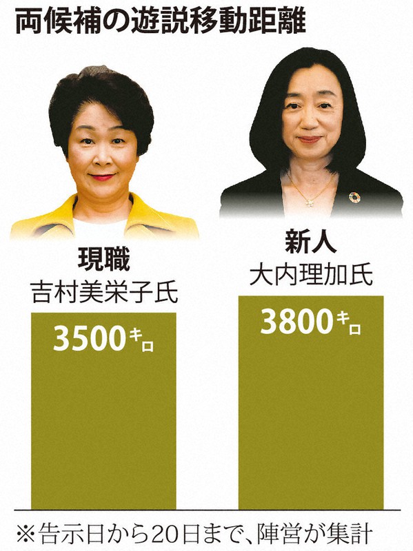 両候補の遊説移動距離