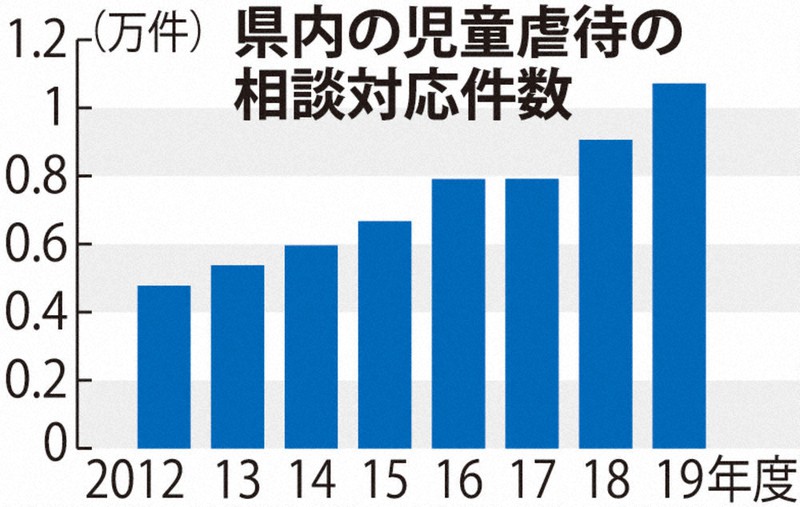 千葉県内の児童虐待の相談対応件数