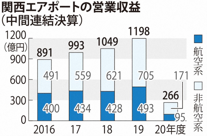 関西空港が シャッター通り インバウンド消失でも V字回復 待つしか 毎日新聞