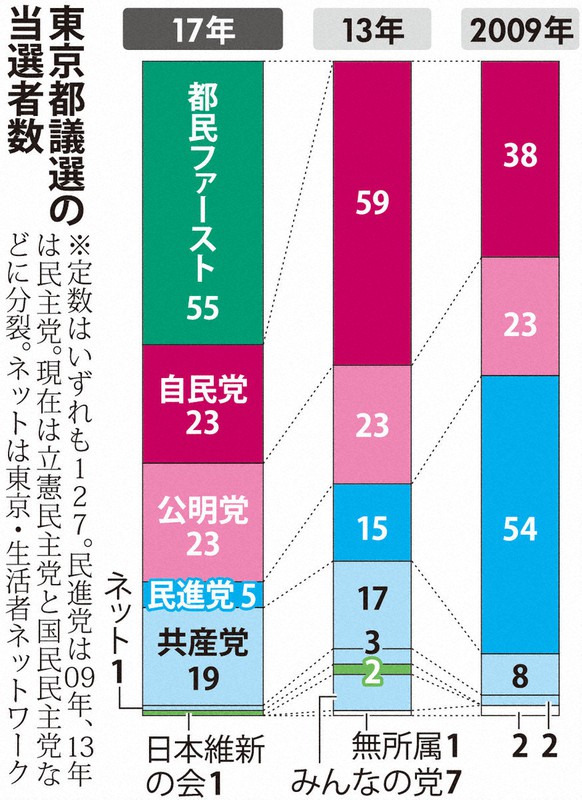 見捨てられるのでは 都民フ議員 都議選を前に焦り 小池氏は自民と接近 毎日新聞