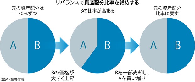 いまさら聞けない！Q＆Aで分かる「投資信託」 | 週刊エコノミスト