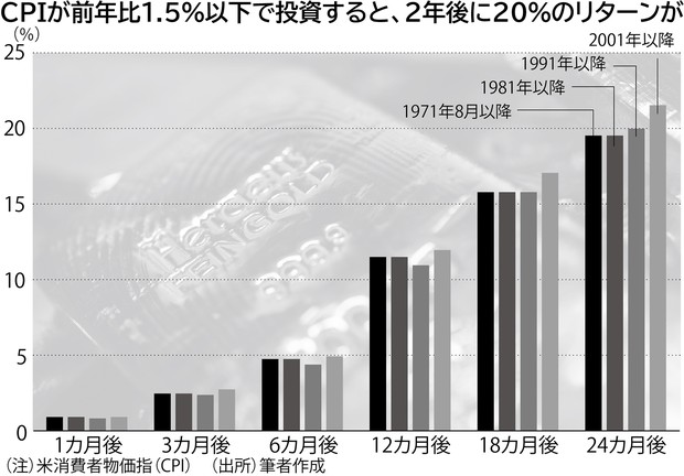 今から始める投資信託 金 米インフレ率上昇を想定 金投資の ラストチャンス 江守哲 週刊エコノミスト Online