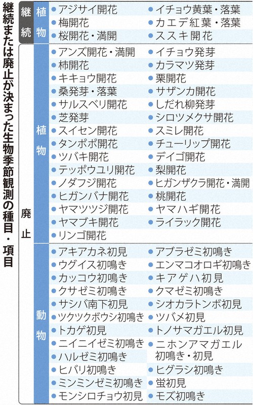 気象予報士の森田さんも懸念 生物季節観測 対象種目57 6に削減 なぜ 毎日新聞