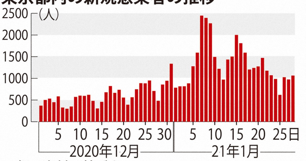 緊急事態宣言3週間 感染なお高水準 「解除は難しい」の声、都庁内で