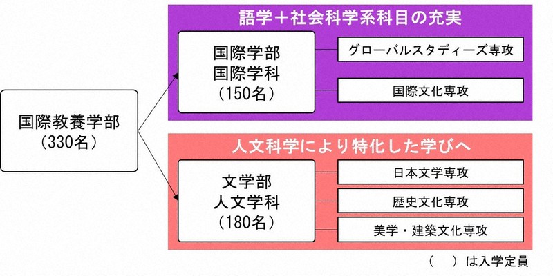 大学倶楽部 追手門学院大 国際学部と文学部を来春新設 国際人材育成 人文科学に特化へ 毎日新聞