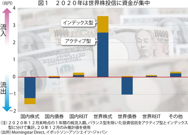 今から始める投資信託：海外株投信にマネー集中 求められる「選球眼 