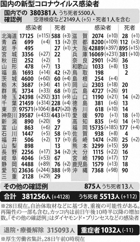 国内の新型コロナウイルス感染者