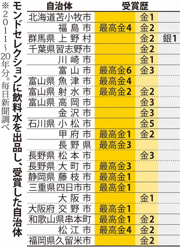 モンドセレクション 10年で飲料水応募68品 受賞逃すはゼロ 自治体が頼るワケ 毎日新聞