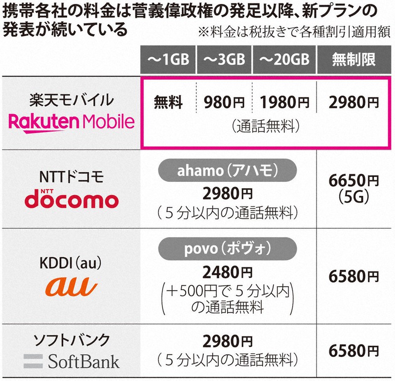 楽天モバイル20ギガ1980円 新料金プラン 大手3社に対抗 | 毎日新聞