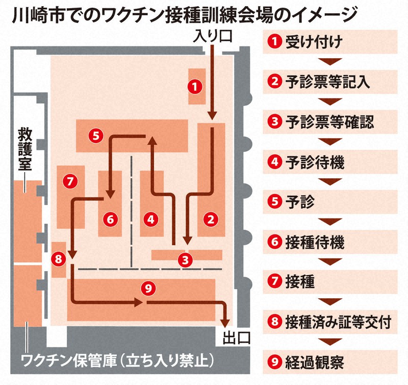 ワクチン接種 訓練で浮かんだ開始までに解決しておきたい「三つの課題
