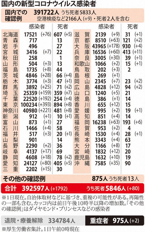 国内の新型コロナウイルス感染者(1日)