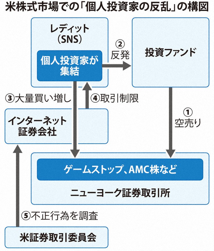 米個人投資家 反乱 ｓｎｓで 作戦会議 ファンドに対抗 特定株乱高下 市場全体へ波及も 毎日新聞