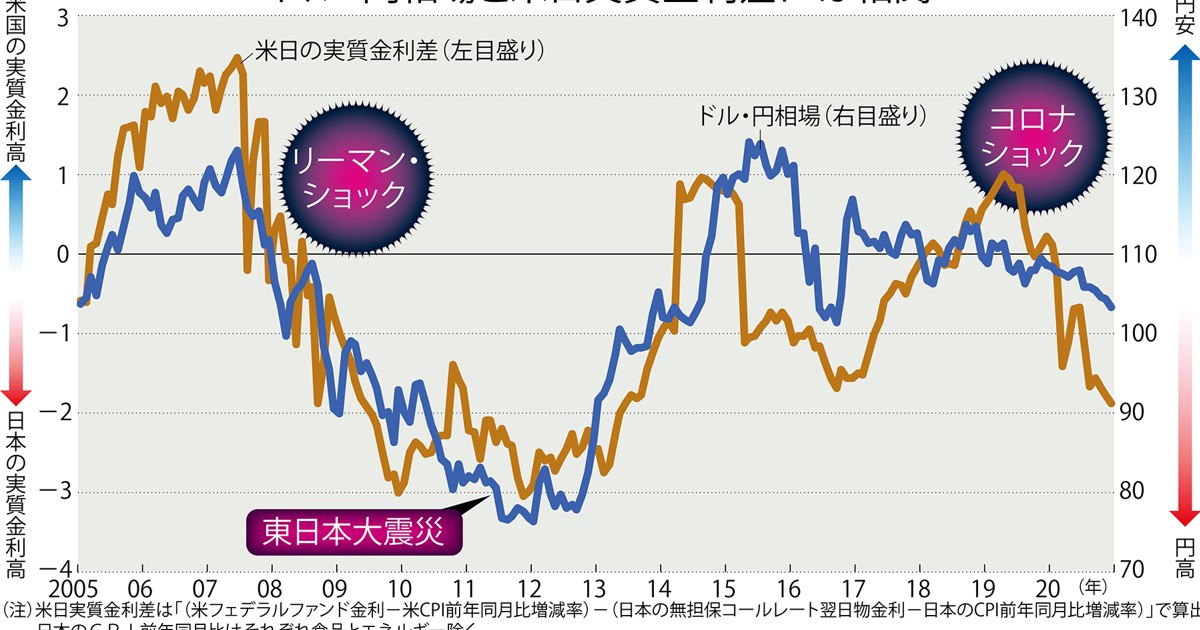 日米の実質金利差に注目 年内1ドル 100円割れ も 週刊エコノミスト Onlineから 週刊エコノミスト Online 毎日新聞 経済プレミア