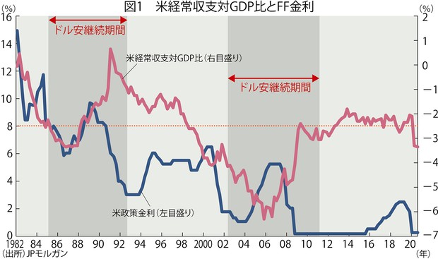 円高が来る 円高の要因２ 米経常収支 急速に拡大する貿易赤字 恒常的なドル安の圧力に 佐々木融 週刊エコノミスト Online